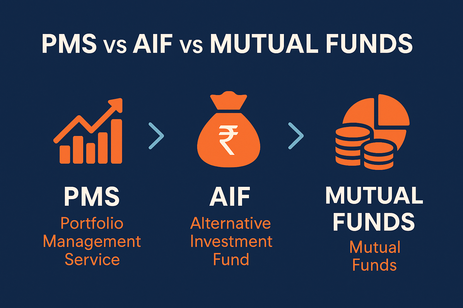 PMS vs AIF vs Mutual Funds – Which Investment Option Is Best for You?